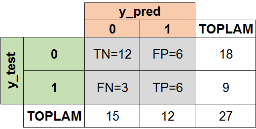 Confusion Matrix(Hata Matrisi)