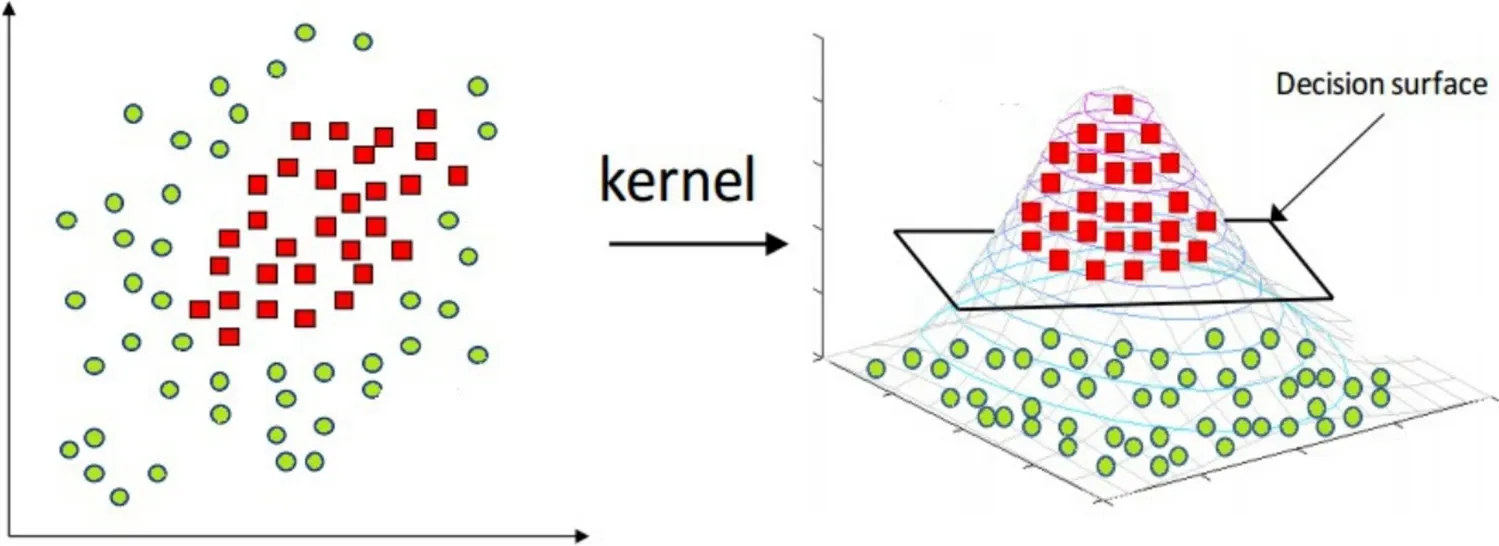 Kernel Fonksiyonları